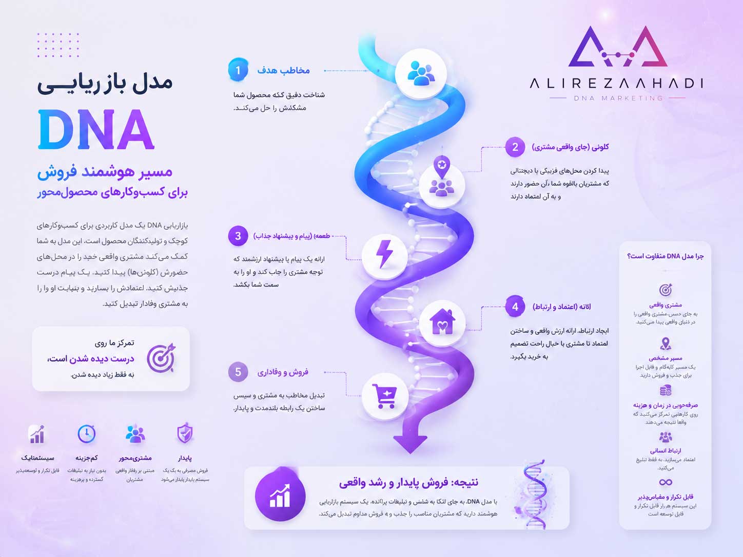 مدل بازاریابی DNA
