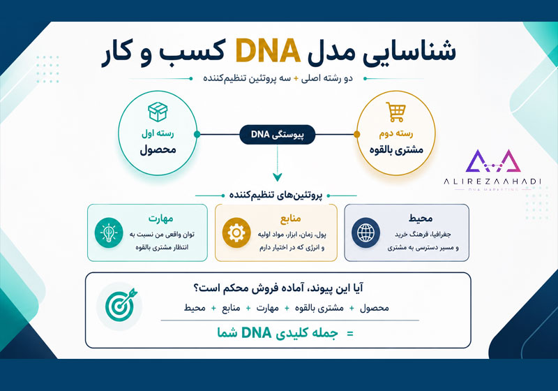 DNA کسب و کار